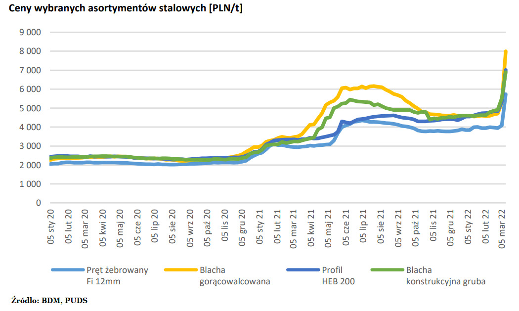 Wzrost cen materiałów budowlanych i asortymentów stalowych. 