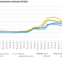 Wzrost cen materiałów budowlanych i asortymentów stalowych. 